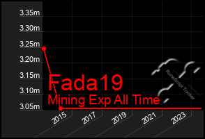 Total Graph of Fada19