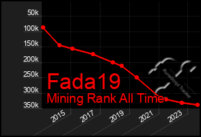 Total Graph of Fada19
