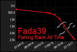 Total Graph of Fada39