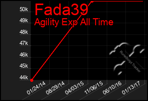 Total Graph of Fada39