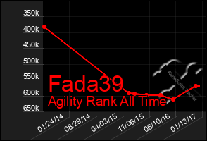 Total Graph of Fada39