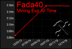 Total Graph of Fada40