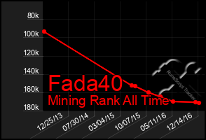 Total Graph of Fada40