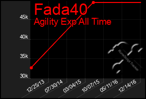 Total Graph of Fada40