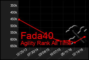 Total Graph of Fada40