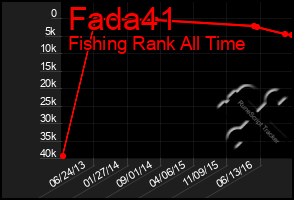 Total Graph of Fada41