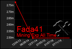 Total Graph of Fada41