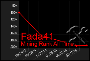Total Graph of Fada41