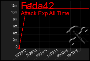 Total Graph of Fada42