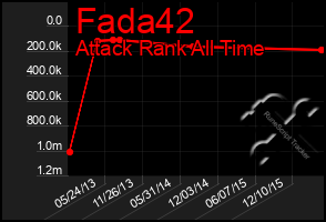 Total Graph of Fada42