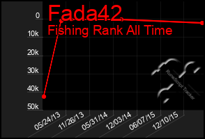 Total Graph of Fada42