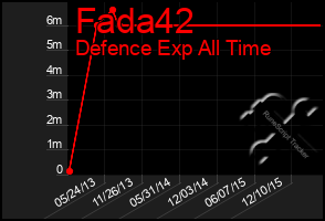 Total Graph of Fada42