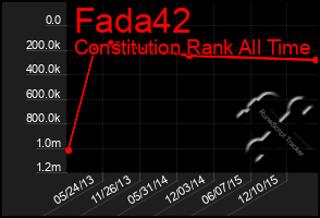 Total Graph of Fada42