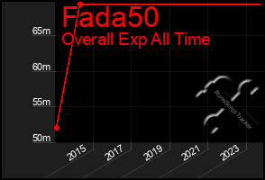 Total Graph of Fada50