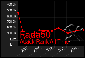 Total Graph of Fada50