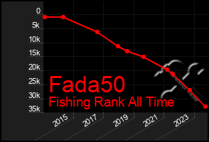 Total Graph of Fada50
