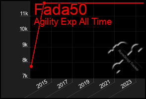 Total Graph of Fada50