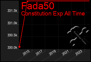 Total Graph of Fada50