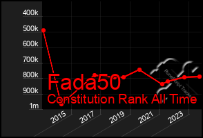 Total Graph of Fada50