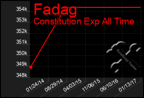 Total Graph of Fadag