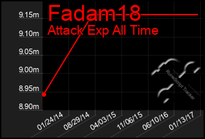 Total Graph of Fadam18