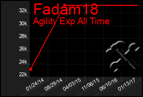 Total Graph of Fadam18