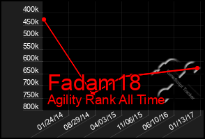 Total Graph of Fadam18