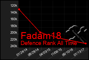 Total Graph of Fadam18