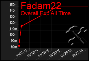 Total Graph of Fadam22