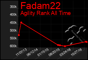 Total Graph of Fadam22