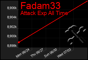 Total Graph of Fadam33