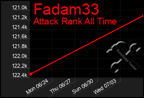 Total Graph of Fadam33