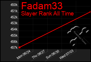 Total Graph of Fadam33