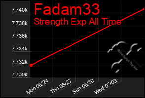 Total Graph of Fadam33