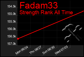 Total Graph of Fadam33