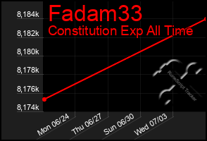 Total Graph of Fadam33