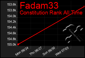 Total Graph of Fadam33