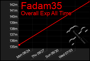Total Graph of Fadam35