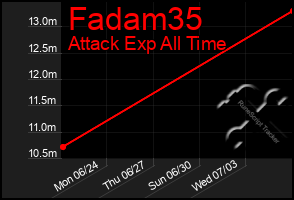 Total Graph of Fadam35