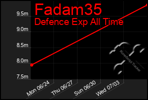 Total Graph of Fadam35