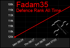 Total Graph of Fadam35