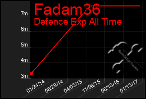 Total Graph of Fadam36