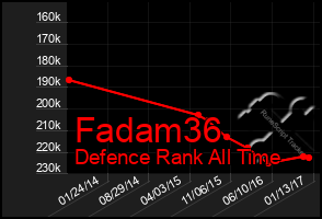 Total Graph of Fadam36