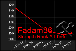 Total Graph of Fadam36