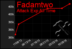 Total Graph of Fadamtwo