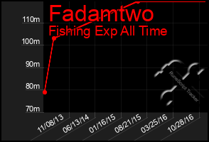 Total Graph of Fadamtwo