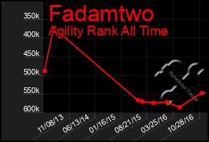 Total Graph of Fadamtwo