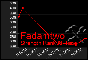 Total Graph of Fadamtwo