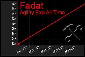 Total Graph of Fadat