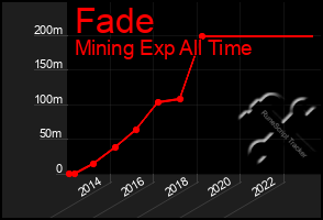 Total Graph of Fade
